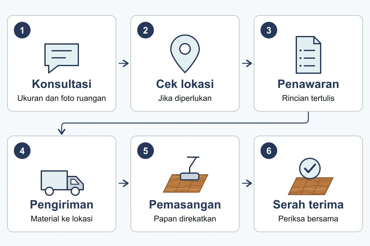 Ilustrasi enam tahap jasa pasang vinyl lantai: konsultasi, pengecekan lokasi, penawaran, pengiriman material, pemasangan, dan serah terima