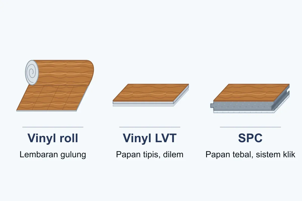 Ilustrasi tiga bentuk lantai PVC: vinyl roll yang digulung, papan vinyl LVT yang tipis, dan papan SPC yang lebih tebal dengan sistem klik