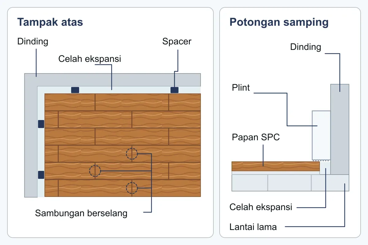Ilustrasi tampak atas pemasangan lantai SPC dengan celah ekspansi di sepanjang dinding dan sambungan ujung papan yang berselang, ditambah potongan samping plint yang menutup celah