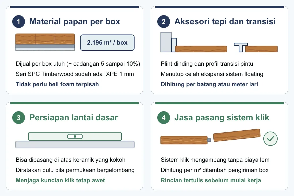 Ilustrasi empat komponen anggaran lantai SPC: material papan per box dengan IXPE bawaan, aksesori tepi dan transisi, persiapan lantai dasar, serta jasa pemasangan sistem klik