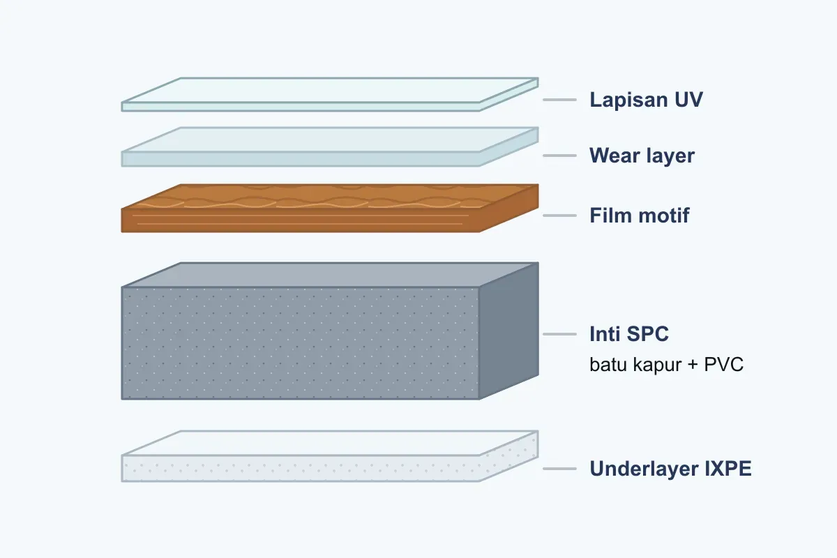 Ilustrasi potongan papan lantai SPC yang memperlihatkan lapisan UV, wear layer, film motif, inti SPC, dan underlayer IXPE