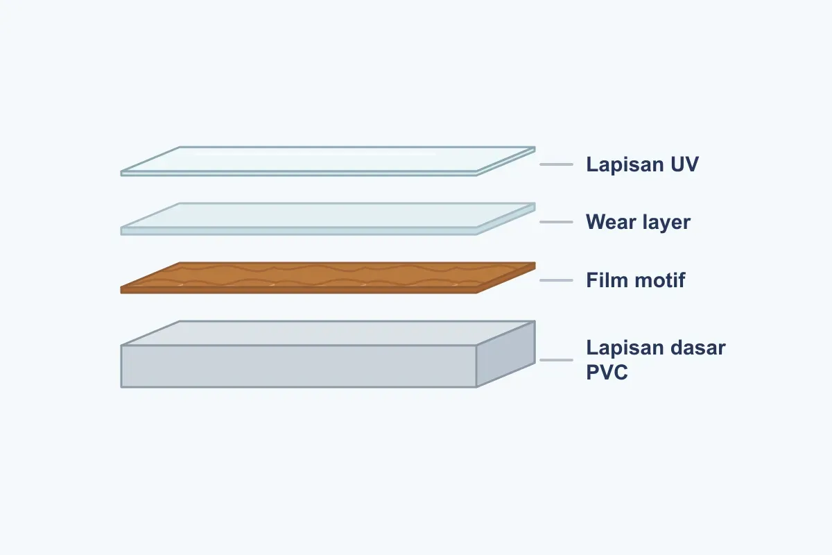 Ilustrasi potongan papan lantai vinyl yang memperlihatkan lapisan UV, wear layer, film motif, dan lapisan dasar PVC