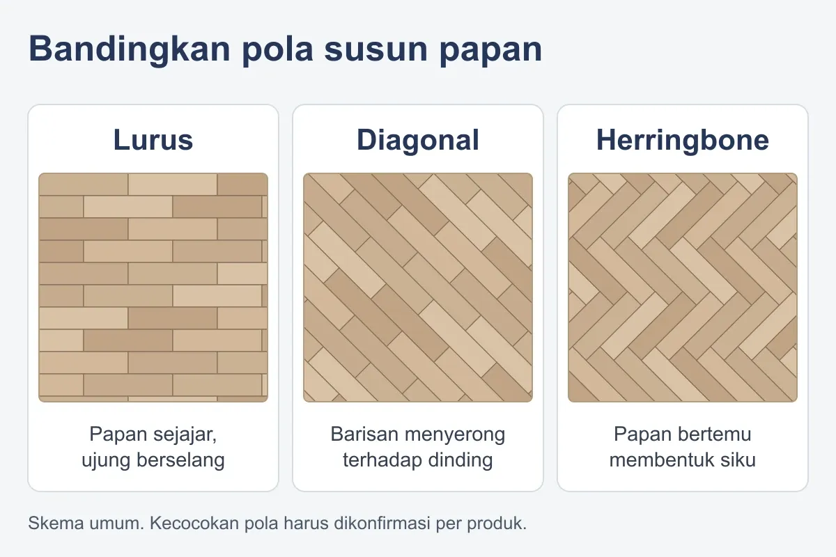 Ilustrasi perbandingan susunan papan vinyl lurus berselang, diagonal, dan herringbone dilihat dari atas